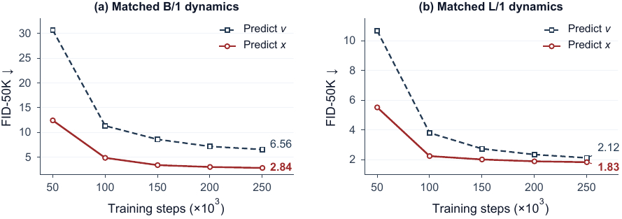 Matched training curves